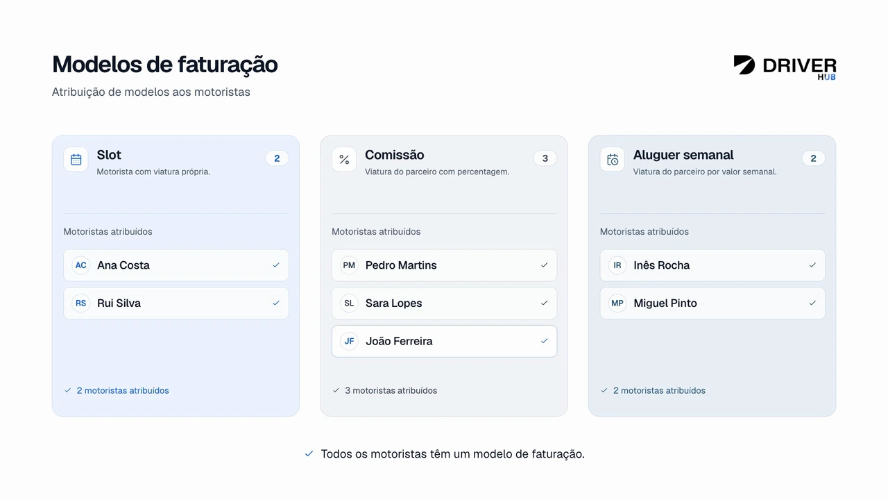 Organize os motoristas pelos modelos Slot, Comissão e Aluguer semanal.