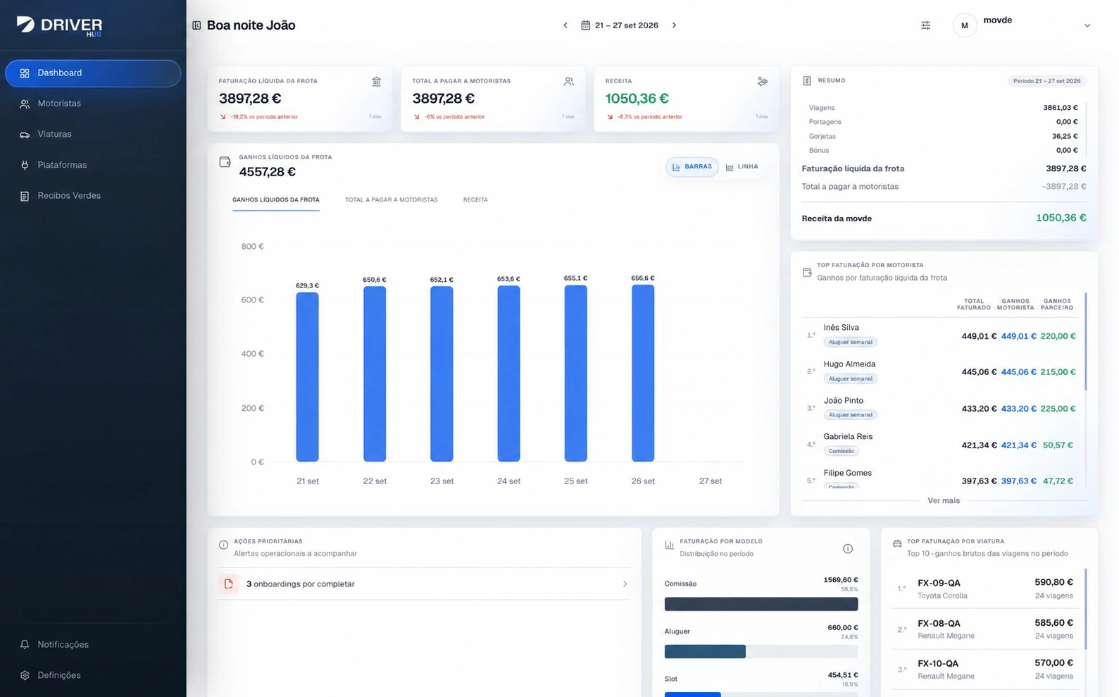Dashboard DriverHub na semana de 21 a 27 de setembro de 2026, com indicadores e gráficos da frota